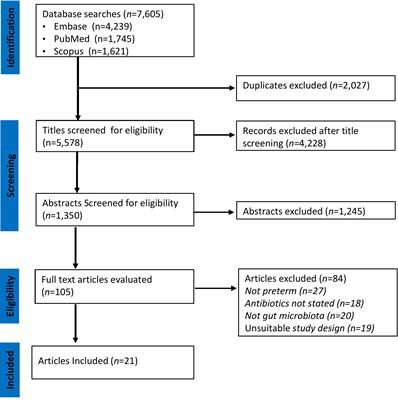 The impact of neonatal intensive care unit antibiotics on gut bacterial microbiota of preterm infants: a systematic review